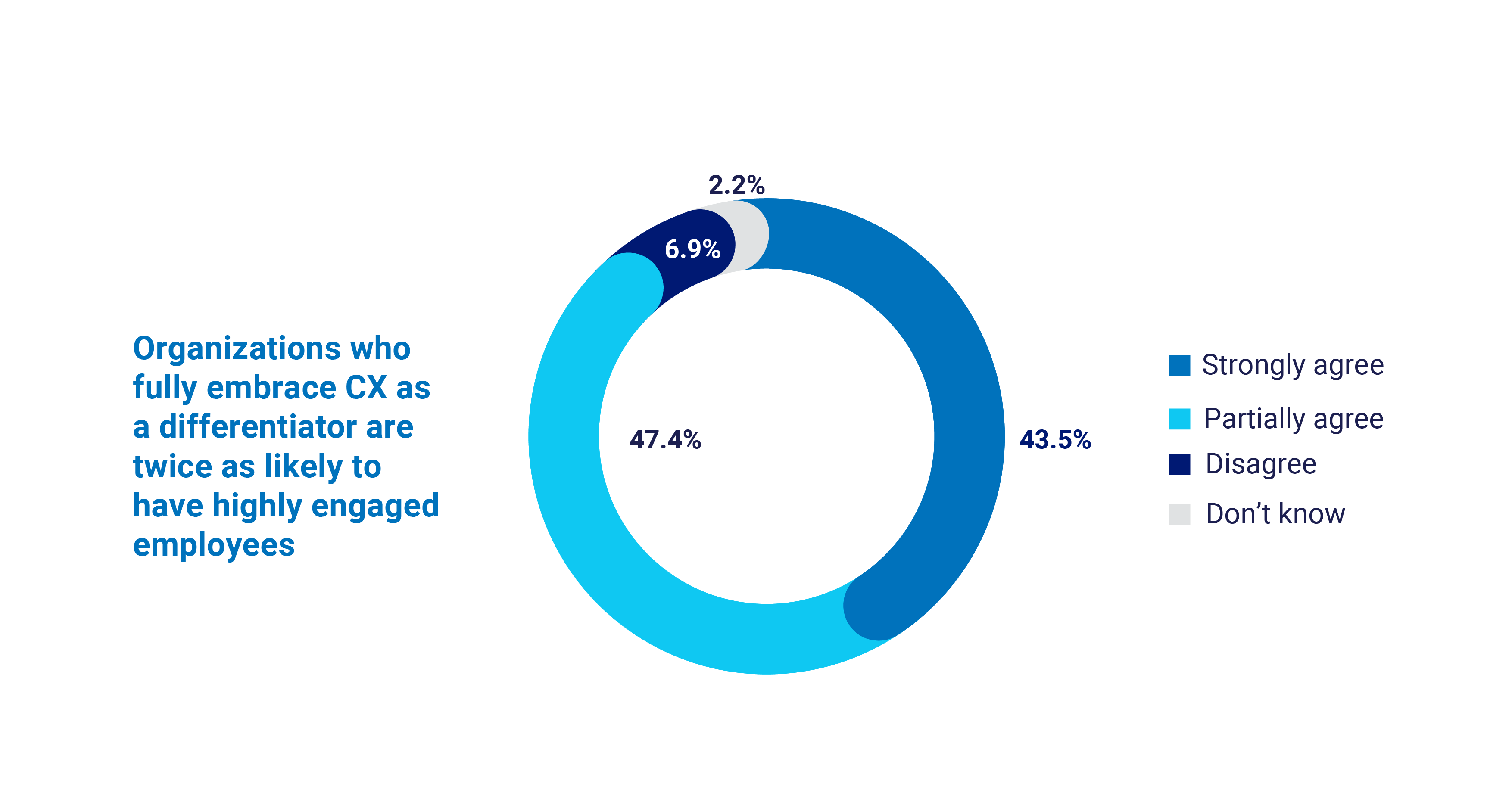 2021 Global Customer Experience Benchmarking Report chart