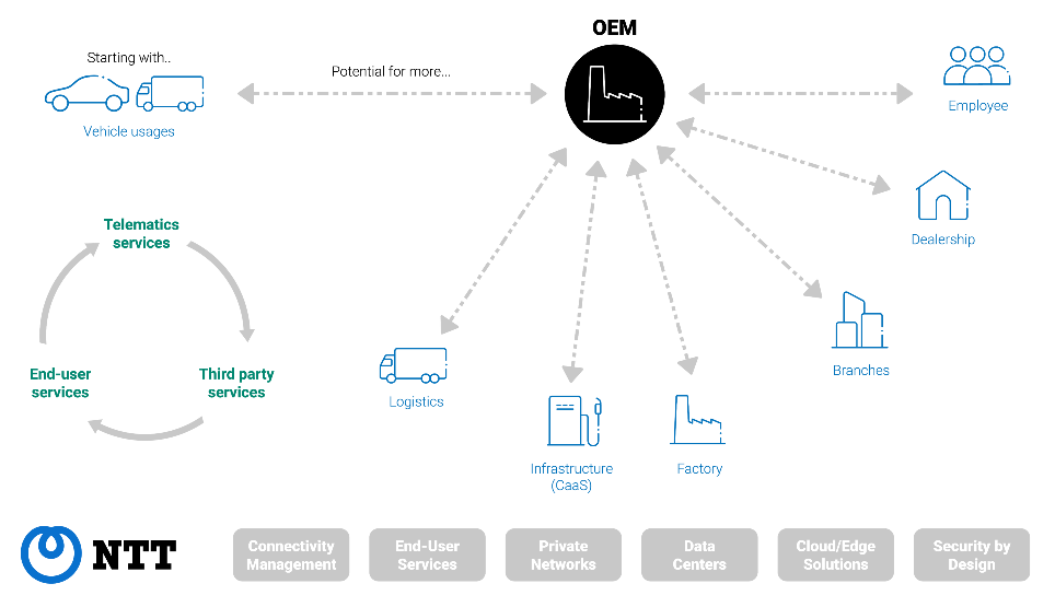 Connectivity that goes far beyond the car itself diagram