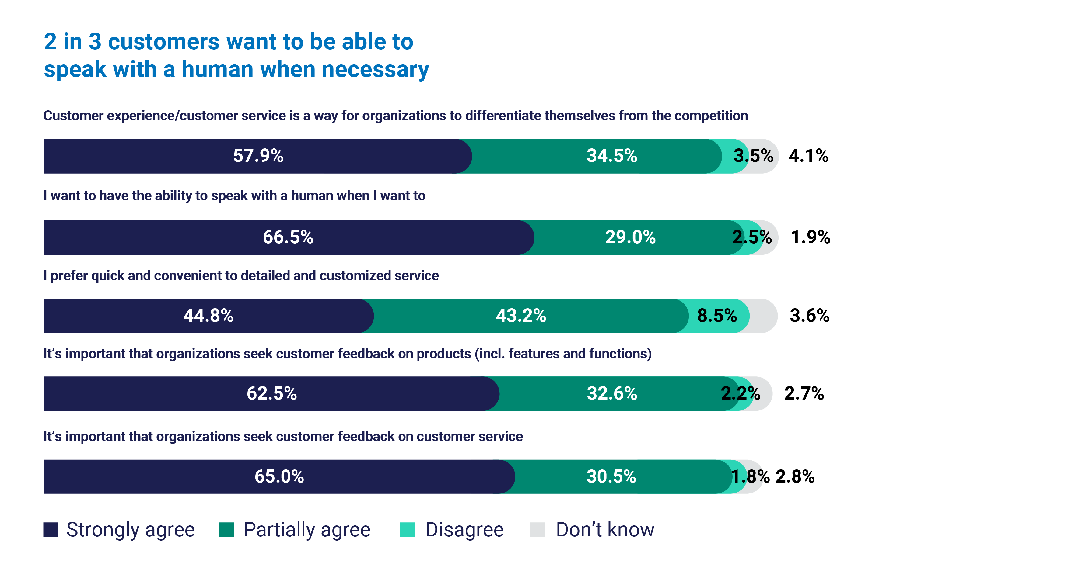 2021 Global Customer Experience Benchmarking Report graph