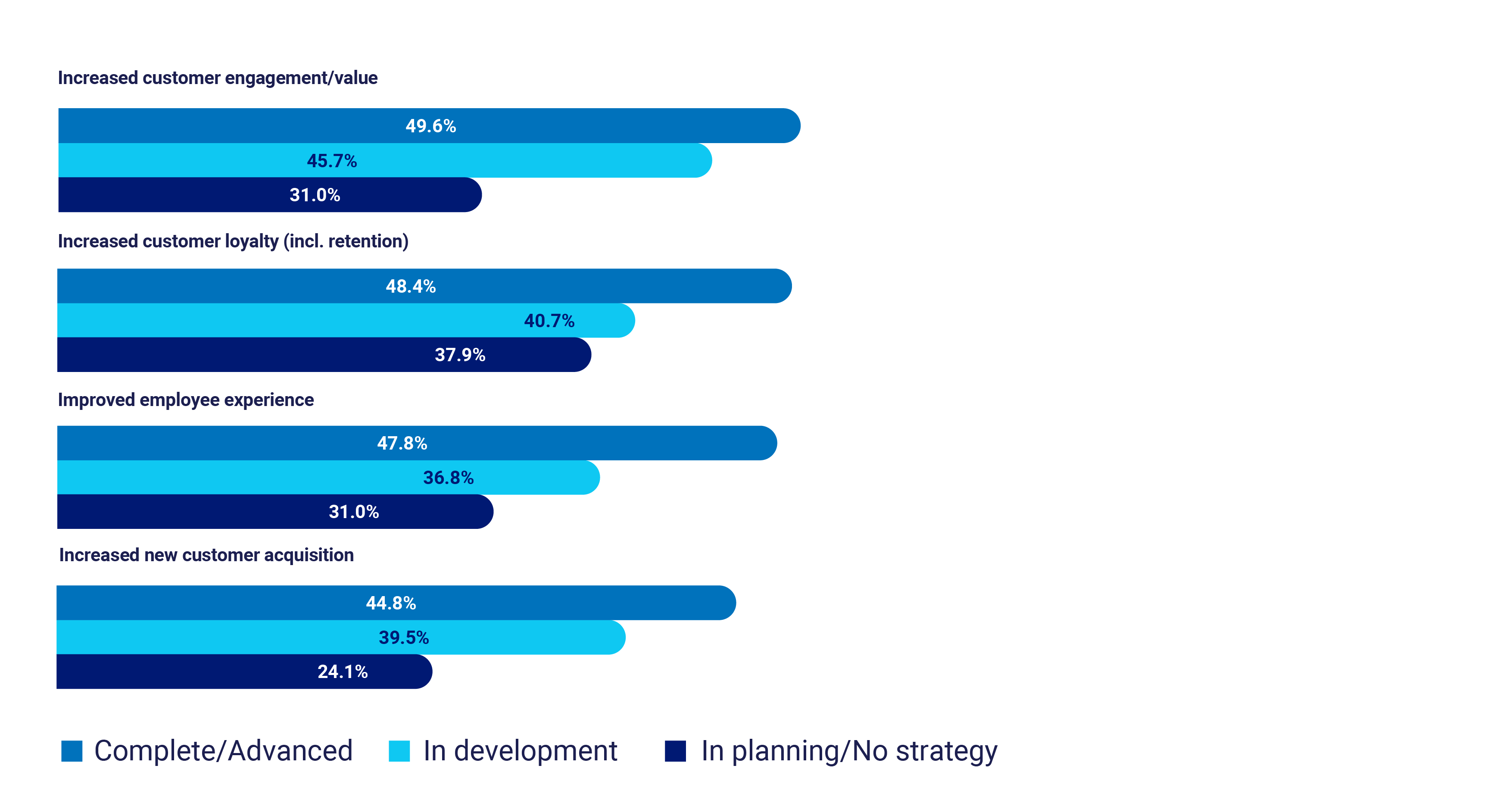 2021 Global CX Benchmarking Report