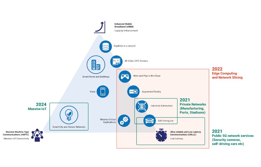 5G networking graph