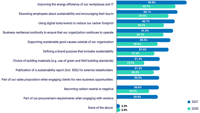 2021 Global Workplace Report graph