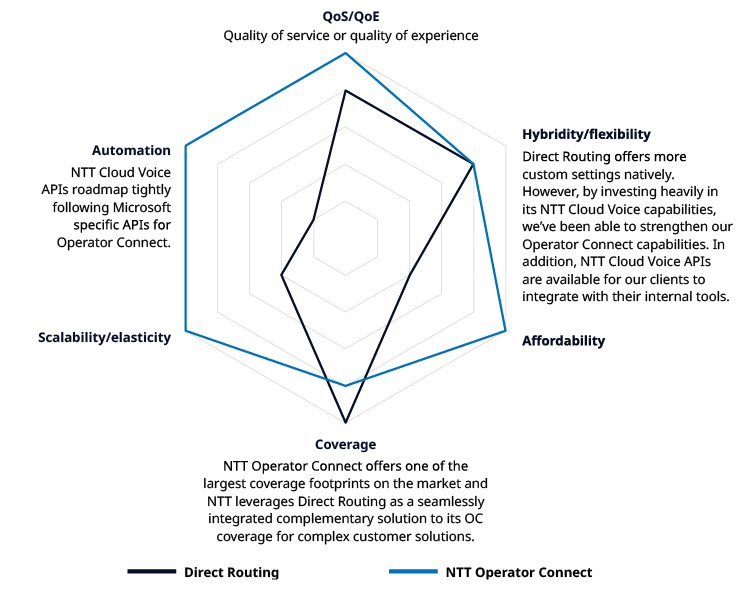A diagram showing the relative benefits of Operator Connect versus Direct Routing