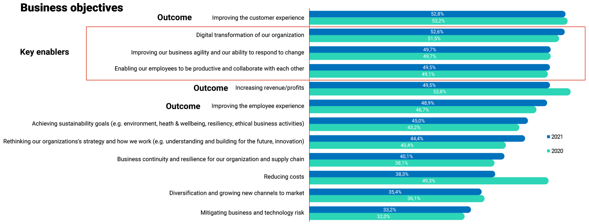 Business outcomes graph