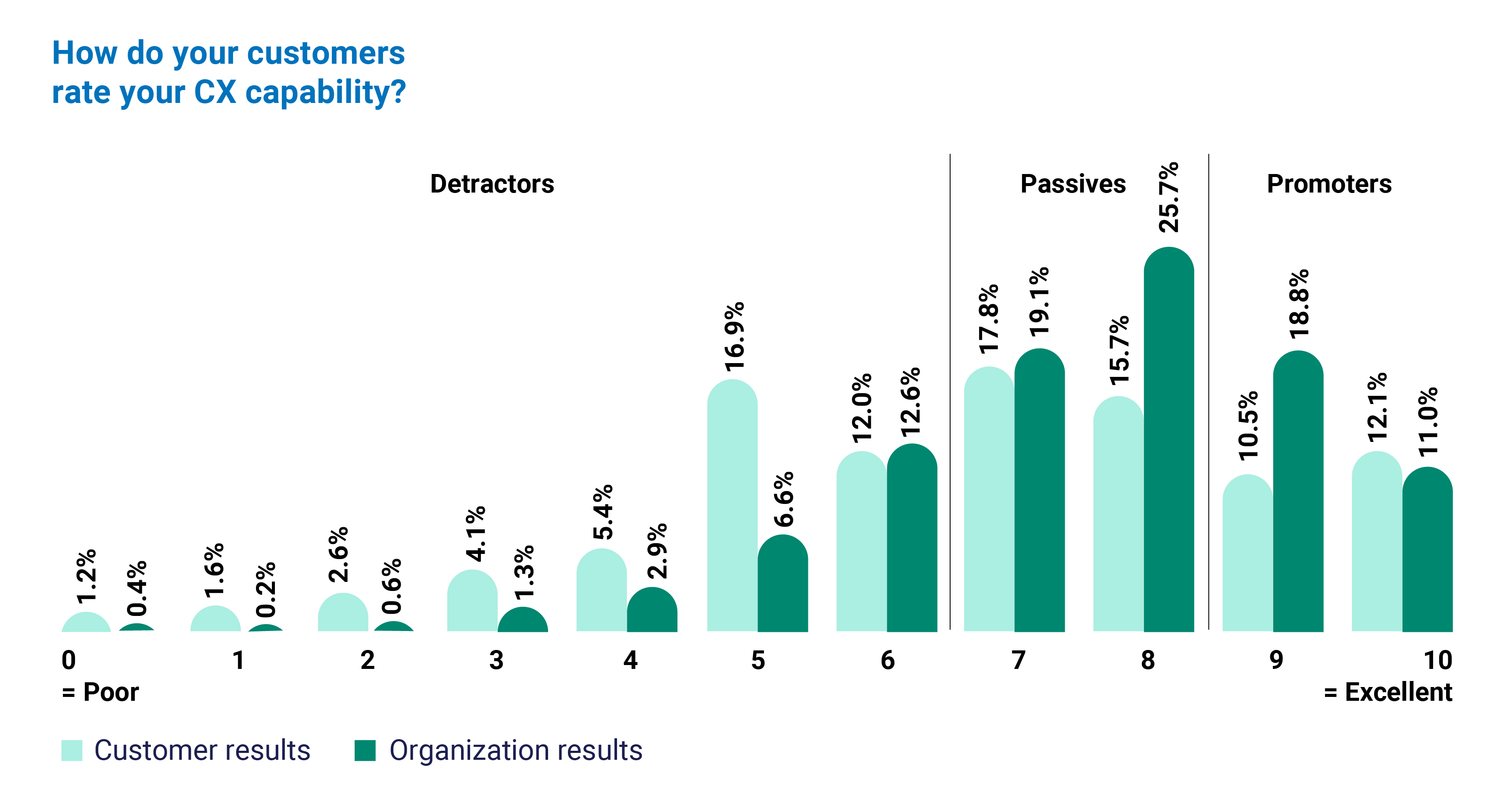 2021 Global Customer Experience Benchmarking Report graph