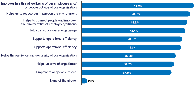 2021 Global Workplace Report graph