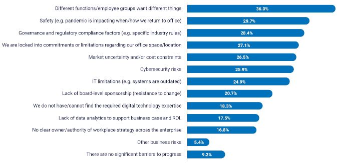 2021 Global Workplace Report graph