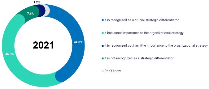 2021 Global Workplace Report graph