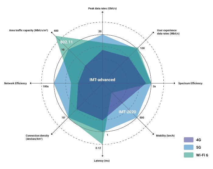 5G networking graph