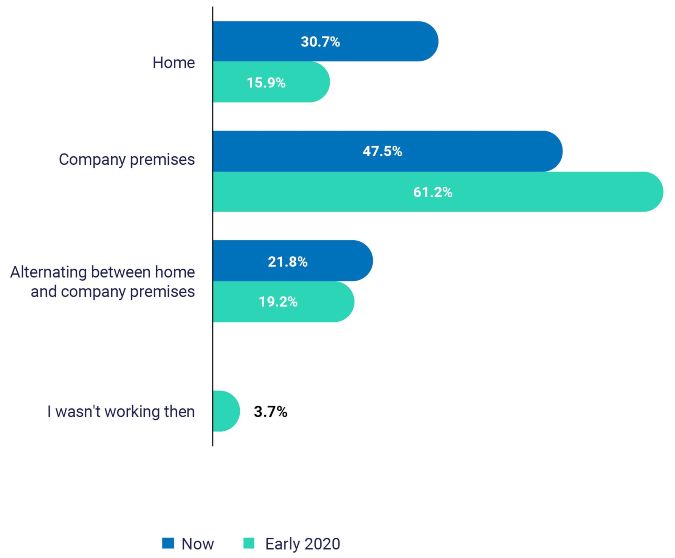 2021 Global Workplace Report graph