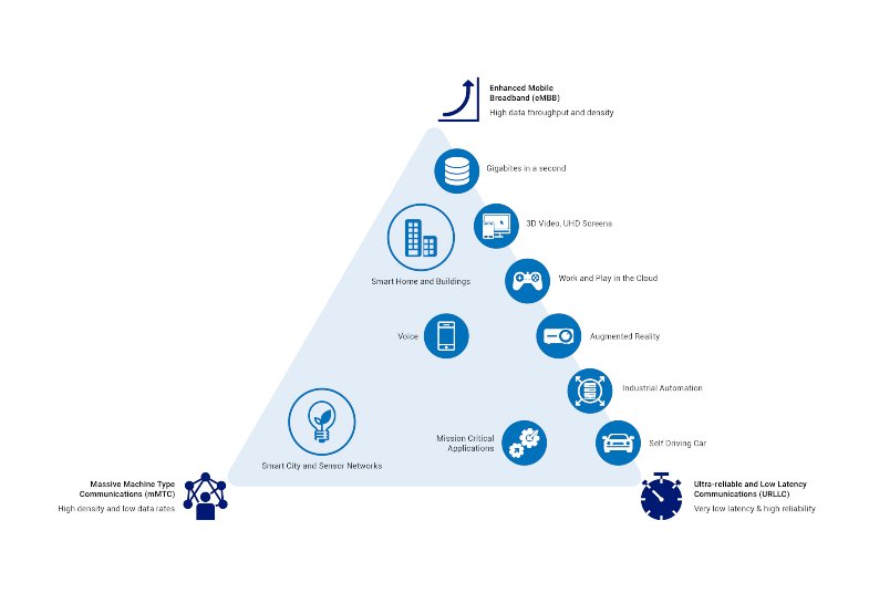 5G networking graph