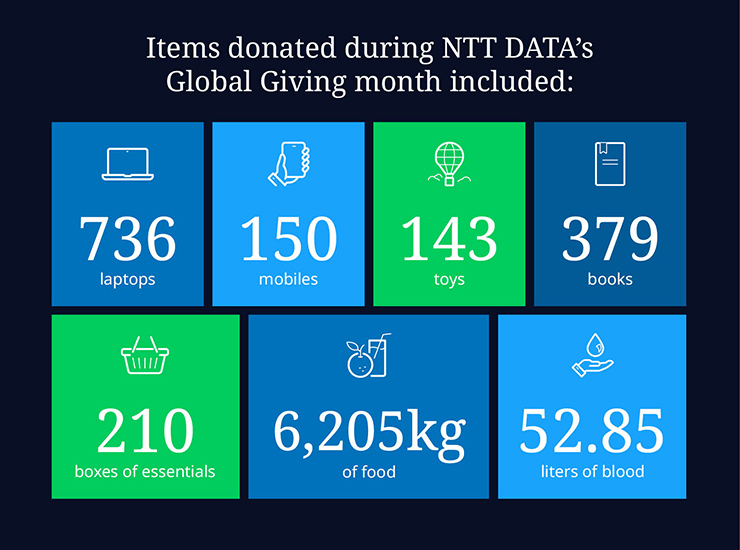 A graphic showing items donated during NTT DATA's Global Giving month